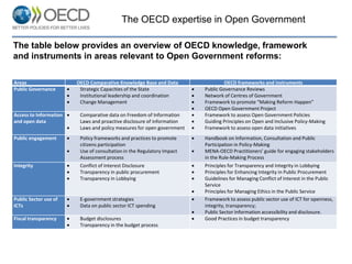 The OECD is using OGAF in order to provide beneficiary countries with: 
•Analyses of country efforts to promote open gover...