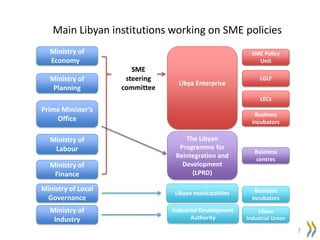 Main Libyan institutions working on SME policies
7
Ministry of
Economy
Ministry of
Planning
Ministry of
Labour
Ministry of
Finance
SME
steering
committee
Libya Enterprise
The Libyan
Programme for
Reintegration and
Development
(LPRD)
Prime Minister’s
Office
SME Policy
Unit
LGLF
Business
centres
LECs
Business
incubators
Ministry of Local
Governance
Ministry of
Industry
Libyan municipalities
Industrial Development
Authority
Business
incubators
Libyan
Industrial Union
 