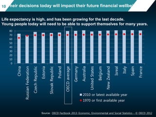 0
10
20
30
40
50
60
70
80
China
RussianFederation
CzechRepublic
Estonia
SlovakRepublic
Poland
OECDaverage
Germany
Australia
UnitedStates
Belgium
NewZealand
Isreal
Italy
Spain
France
2010 or latest available year
1970 or first available year
Their decisions today will impact their future financial wellbeing:
Source: OECD Factbook 2013: Economic, Environmental and Social Statistics - © OECD 2012
Life expectancy is high, and has been growing for the last decade.
Young people today will need to be able to support themselves for many years.
10
 