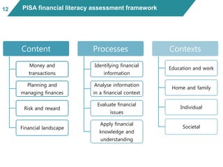 Content
Money and
transactions
Planning and
managing finances
Risk and reward
Financial landscape
Processes
Identifying financial
information
Analyse information
in a financial context
Evaluate financial
issues
Apply financial
knowledge and
understanding
Contexts
Education and work
Home and family
Individual
Societal
PISA financial literacy assessment framework12
 