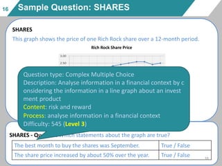 16
SHARES
This graph shows the price of one Rich Rock share over a 12-month period.
Rich Rock Share Price
SHARES - Question Which statements about the graph are true?
Sample Question: SHARES
The best month to buy the shares was September. True / False
The share price increased by about 50% over the year. True / False
Price
(zeds)
Jun Jul Aug Sep Oct Nov Dec Jan Feb Mar Apr May
Time (months)
Question type: Complex Multiple Choice
Description: Analyse information in a financial context by c
onsidering the information in a line graph about an invest
ment product
Content: risk and reward
Process: analyse information in a financial context
Difficulty: 545 (Level 3)
16
 