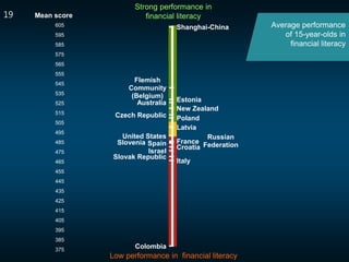 Strong performance in
financial literacy
Low performance in financial literacy
Average performance
of 15-year-olds in
financial literacy
19
Shanghai-China
Flemish
Community
(Belgium)
EstoniaAustralia
New Zealand
Czech Republic Poland
Latvia
United States
France
Russian
FederationSlovenia Spain
Croatia
Israel
Slovak Republic
Italy
Colombia375
385
395
405
415
425
435
445
455
465
475
485
495
505
515
525
535
545
555
565
575
585
595
605
Mean score
 
