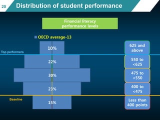 15%
23%
30%
22%
10%
OECD average-13
Distribution of student performance
625 and
above
550 to
<625
475 to
<550
400 to
<475
Less than
400 points
Financial literacy
performance levels
Top performers
Baseline
20
 