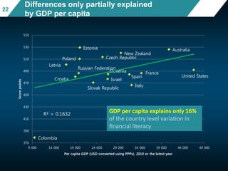 United States
Poland
New Zealand
Estonia
Croatia
Latvia
Slovak Republic
Czech Republic
France
Australia
Israel
Spain
Slovenia
Colombia
Russian Federation
Italy
R² = 0.1632
370
390
410
430
450
470
490
510
530
550
9 000 14 000 19 000 24 000 29 000 34 000 39 000 44 000 49 000
Scorepoints
Per capita GDP (USD converted using PPPs), 2010 or the latest year
GDP per capita explains only 16%
of the country level variation in
financial literacy
Differences only partially explained
by GDP per capita
22
 