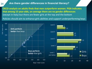 Are there gender differences in financial literacy?
Italy
350
400
450
500
550
600
650
350 400 450 500 550 600 650
Girls'meanscore
Boys' mean score
Boys perform
better than girls
Girls perform
better than boys
17
22
28
22
11
14
24
32
22
8
0 10 20 30 40
Level 1
and below
Level 2
Level 3
Level 4
Level 5
Girls
Boys
OECD analysis on adults finds that men outperform women. PISA indicates
that among 15 year-olds, on average there are no gender differences
(except in Italy) but there are fewer girls at the top and the bottom
Policies should aim to enhance girls abilities and support underperforming boys
24
 