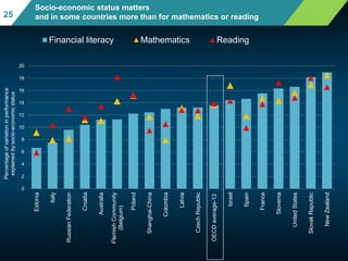 0
2
4
6
8
10
12
14
16
18
20
Estonia
Italy
RussianFederation
Croatia
Australia
FlemishCommunity
(Belgium)
Poland
Shanghai-China
Colombia
Latvia
CzechRepublic
OECDaverage-13
Israel
Spain
France
Slovenia
UnitedStates
SlovakRepublic
NewZealand
Financial literacy Mathematics Reading
Percentageofvariationinperformance
explainedbysocio-economicstatus
Socio-economic status matters
and in some countries more than for mathematics or reading25
 