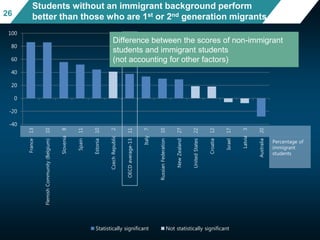 -40
-20
0
20
40
60
80
100 France13
FlemishCommunity(Belgium)10
Slovenia8
Spain11
Estonia10
CzechRepublic2
OECDaverage-1311
Italy7
RussianFederation10
NewZealand27
UnitedStates22
Croatia12
Israel17
Latvia3
Australia20
Statistically significant Not statistically significant
Percentage of
immigrant
students
Difference between the scores of non-immigrant
students and immigrant students
(not accounting for other factors)
Students without an immigrant background perform
better than those who are 1st or 2nd generation migrants26
 