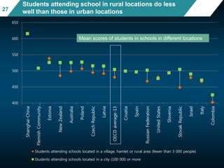 400
450
500
550
600
650
Shanghai-China
FlemishCommunity…
Estonia
NewZealand
Australia
Poland
CzechRepublic
Latvia
OECDaverage-13
Croatia
Spain
RussianFederation
UnitedStates
Slovenia
SlovakRepublic
Israel
Italy
Colombia
Students attending schools located in a village, hamlet or rural area (fewer than 3 000 people)
Students attending schools located in a city (100 000 or more
Students attending school in rural locations do less
well than those in urban locations
Mean scores of students in schools in different locations
27
 