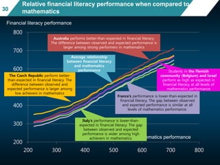 200
300
400
500
600
700
800
200 300 400 500 600 700 800
Relative financial literacy performance when compared to
mathematics
Financial literacy performance
Mathematics performance
Average relationship
between financial literacy
and mathematics
performance
Australia performs better-than-expected in financial literacy.
The difference between observed and expected performance is
larger among strong performers in mathematics
The Czech Republic perform better-
than-expected in financial literacy. The
difference between observed and
expected performance is larger among
low achievers in mathematics
France’s performance is lower-than-expected in
financial literacy. The gap between observed
and expected performance is similar at all
levels of mathematics performance.
30
Italy’s performance is lower-than-
expected in financial literacy. The gap
between observed and expected
performance is wider among high
achievers in mathematics.
Students in the Flemish
community (Belgium) and Israel
perform as high as expected in
financial literacy at all levels of
mathematics performance
30
 