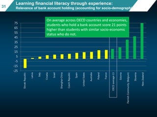 -25
-15
-5
5
15
25
35
45
55
65
75 SlovakRepublic
Latvia
Italy
Croatia
Israel
Shanghai-China
CzechRepublic
Spain
UnitedStates
Australia
Poland
France
OECDaverage-13
Estonia
FlemishCommunity(Belgium)
Slovenia
NewZealand
Learning financial literacy through experience:
Relevance of bank account holding (accounting for socio-demographics)
On average across OECD countries and economies,
students who hold a bank account score 21 points
higher than students with similar socio-economic
status who do not.
31
 