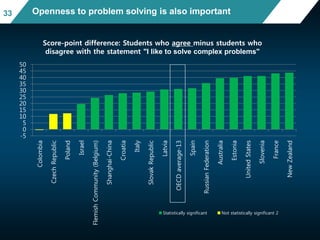 -5
0
5
10
15
20
25
30
35
40
45
50
Colombia
CzechRepublic
Poland
Israel
FlemishCommunity(Belgium)
Shanghai-China
Croatia
Italy
SlovakRepublic
Latvia
OECDaverage-13
Spain
RussianFederation
Australia
Estonia
UnitedStates
Slovenia
France
NewZealand
Statistically significant Not statistically significant 2
Openness to problem solving is also important
Score-point difference: Students who agree minus students who
disagree with the statement "I like to solve complex problems"
33
 