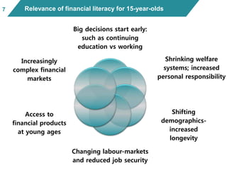 Big decisions start early:
such as continuing
education vs working
Shrinking welfare
systems; increased
personal responsibility
Shifting
demographics-
increased
longevity
Changing labour-markets
and reduced job security
Access to
financial products
at young ages
Increasingly
complex financial
markets
Relevance of financial literacy for 15-year-olds7
 