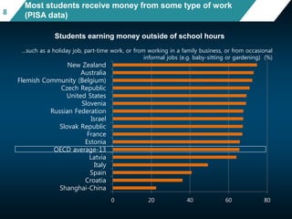 0 20 40 60 80
Shanghai-China
Croatia
Spain
Italy
Latvia
OECD average-13
Estonia
France
Slovak Republic
Israel
Russian Federation
Slovenia
United States
Czech Republic
Flemish Community (Belgium)
Australia
New Zealand
Most students receive money from some type of work
(PISA data)
…such as a holiday job, part-time work, or from working in a family business, or from occasional
informal jobs (e.g. baby-sitting or gardening) (%)
Students earning money outside of school hours
8
 