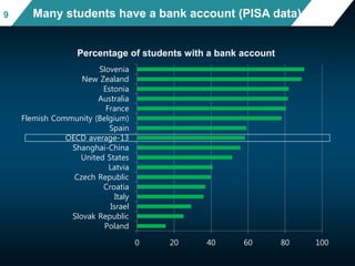 0 20 40 60 80 100
Poland
Slovak Republic
Israel
Italy
Croatia
Czech Republic
Latvia
United States
Shanghai-China
OECD average-13
Spain
Flemish Community (Belgium)
France
Australia
Estonia
New Zealand
Slovenia
Percentage of students with a bank account
Many students have a bank account (PISA data)9
 