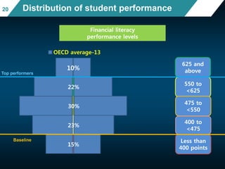 15%
23%
30%
22%
10%
OECD average-13
Distribution of student performance
625 and
above
550 to
<625
475 to
<550
400 to
<475
...