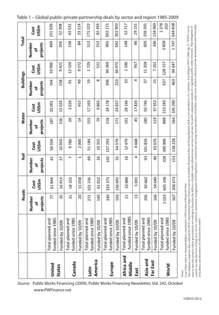 RoadsRailWaterBuildingsTotal
Number
of
projects
Cost
US$m
Number
of
projects
Cost
US$m
Number
of
projects
Cost
US$m
Number
of
projects
Cost
US$m
Number
of
projects
Cost
US$m
United
States
Totalplannedand
fundedsince1985
776184441583341872000116410986469151926
Fundedby10/093516913271095013615024158942135652308
Canada
Totalplannedand
fundedsince1985
311810379780293029911252915843531
Fundedby10/09201105812000144574995728423114
Latin
America
Totalplannedand
fundedsince1985
272101236695118415317163191729513171222
Fundedby10/09140616522610355799865852125382393
Europe
Totalplannedand
fundedsince1985
3393203751021572932183417830690369965602215
Fundedby10/0919315669255545791712465722366975642302903
Africaand
Middle
East
Totalplannedand
fundedsince1985
211088616124791012816610118614852717
Fundedby10/0913569144668451783549576629151
Asiaand
FarEast
Totalplannedand
fundedsince1985
2959266293101826180507453711358605256591
Fundedby10/0916654640405567611937452217201346154969
World
Totalplannedand
fundedsince1985
10236051063283908968681532826271281572858
1278
202
Fundedby10/09567306673153138228564105290463946471747644838
Table 1 – Global public-private partnership deals by sector and region 1985-2009
Source: Public Works Financing (2009), Public Works Financing Newsletter, Vol. 242, October
www.PWFinance.net
Notes:
CostUS$mreferstoNominaldollars,convertedtoUSDattimeoffinancialclose.
ThisdatabasecomprisesdatacollectedbyPWF’sInternationalMajorProjectsSurvey.Itincludesallprojectsthatarebeingplanned,builtorareoperatedin131countries.AccordingtoPWF(2009,pg.3):“PWF’ssurvey
aimstodescribeprojectswheregovernmentsareseekingtofranchisethedeliveryofpublicworksinfrastructureservicestoprivate,for-profitcompaniesoutsideofaregulated,public-utilitystructure.Thatdelegationof
controlcantaketheformoflong-termservicecontracts,concessionarrangementsinvolvingfinance,constructionandlong-termoperationsoffacilitiesunderterm-limitedcontracts;privatedevelopmentandownership
offacilities;anddivestitureofinfrastructureassets.”
©OECD 2012
 