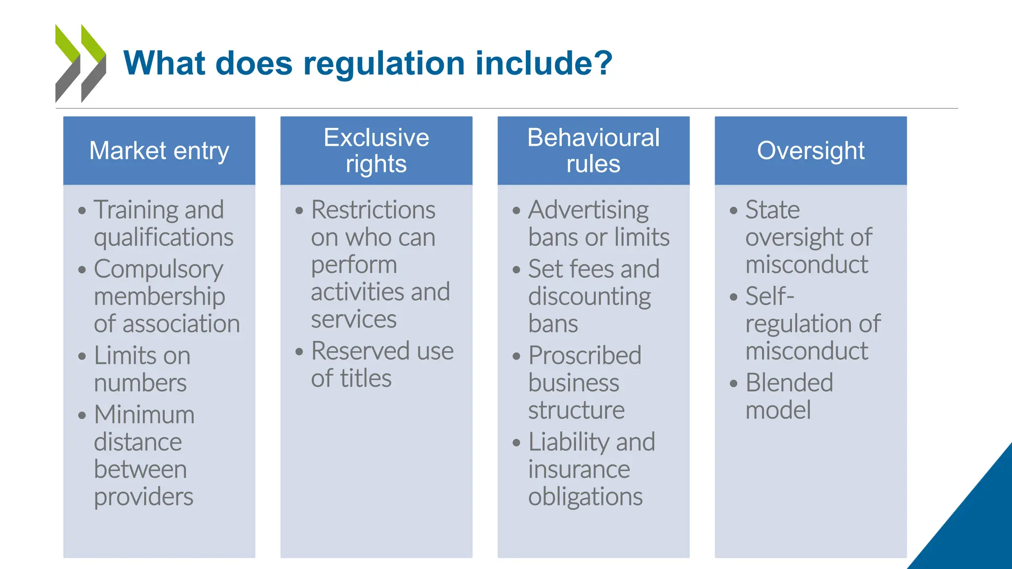 What does regulation include?
Market entry
• Training and
qualifications
• Compulsory
membership
of association
• Limits on
numbers
• Minimum
distance
between
providers
Exclusive
rights
• Restrictions
on who can
perform
activities and
services
• Reserved use
of titles
Behavioural
rules
• Advertising
bans or limits
• Set fees and
discounting
bans
• Proscribed
business
structure
• Liability and
insurance
obligations
Oversight
• State
oversight of
misconduct
• Self-
regulation of
misconduct
• Blended
model
 
