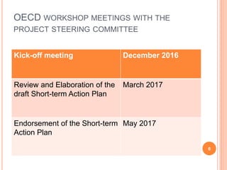 OECD WORKSHOP MEETINGS WITH THE
PROJECT STEERING COMMITTEE
Kick-off meeting December 2016
Review and Elaboration of the
draft Short-term Action Plan
March 2017
Endorsement of the Short-term
Action Plan
May 2017
6
 