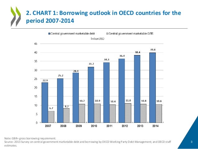 Oecd Sovereign Borrowing Outlook 2014 Highlights