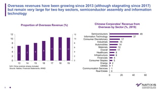 C2 - Internal Natixis
8
Overseas revenues have been growing since 2013 (although stagnating since 2017)
but remain very la...