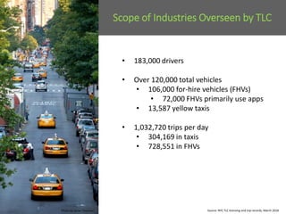 Scope of Industries Overseen by TLC
• 183,000 drivers
• Over 120,000 total vehicles
• 106,000 for-hire vehicles (FHVs)
• 7...