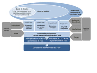 Environ 100 membres
Comité de direction
[OCDE, Suez Environnement, ASTEE,
INBO/OIEau, UNESCO, WIN, SIWI,
Transparency Inte...