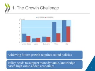 1. The Growth Challenge
Achieving future growth requires sound policies
Policy needs to support more dynamic, knowledge-
based high value-added economies 11
0
1
2
3
4
5
6
United-States Japan Euro zone China India
Per cent
2010-2030 2030-2060
 