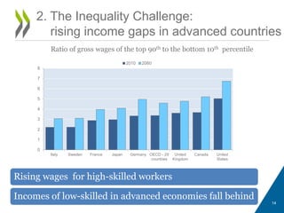 2. The Inequality Challenge:
rising income gaps in advanced countries
Ratio of gross wages of the top 90th to the bottom 10th percentile
Rising wages for high-skilled workers
Incomes of low-skilled in advanced economies fall behind
14
0
1
2
3
4
5
6
7
8
Italy Sweden France Japan Germany OECD - 29
countries
United
Kingdom
Canada United
States
2010 2060
 