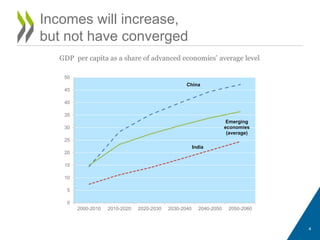 Incomes will increase,
but not have converged
GDP per capita as a share of advanced economies’ average level
4
China
India
Emerging
economies
(average)
0
5
10
15
20
25
30
35
40
45
50
2000-2010 2010-2020 2020-2030 2030-2040 2040-2050 2050-2060
 
