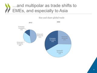 …and multipolar as trade shifts to
EMEs, and especially to Asia
Size and share global trade
6
Advanced-
Advanced
25%
Advanced-
Emerging
42%
Emerging-
Emerging
33%
2060
Advanced-
Advanced
47%
Advanced-
Emerging
38%
Emerging-
Emerging
15%
2012
 