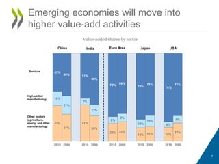 Emerging economies will move into
higher value-add activities
Value-added shares by sector
7
41%
31%
41%
29%
20% 22%
15% 17% 16%
21%
16%
21%
7%
13%
8%
9%
10%
12%
6%
8%
43%
49% 51%
58%
72%
69%
75%
71%
78%
71%
2010 2060 2010 2060 2010 2060 2010 2060 2010 2060
Services
High-skilled
manufacturing
Other sectors
(agriculture,
energy and other
manufacturing)
China India Euro Area Japan USA
 