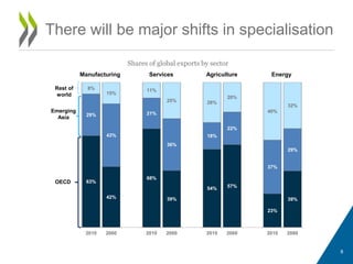 8
There will be major shifts in specialisation
63%
42%
68%
39%
54% 57%
23%
39%
29%
43%
21%
36%
18%
22%
37%
29%
8%
15%
11%
25% 28%
20%
40%
32%
2010 2060 2010 2060 2010 2060 2010 2060
OECD
Emerging
Asia
Rest of
world
Manufacturing Services Agriculture Energy
Shares of global exports by sector
 