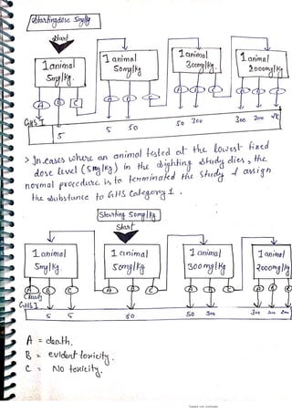 acute oral toxicity  - fixed dose procedure