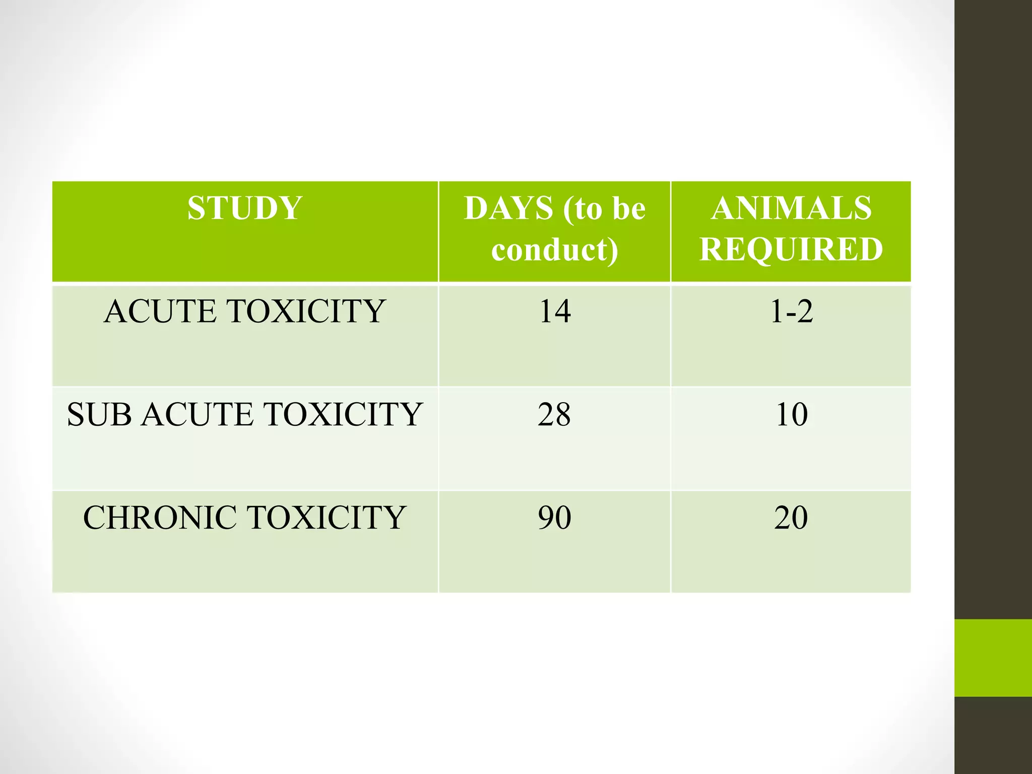 STUDY DAYS (to be
conduct)
ANIMALS
REQUIRED
ACUTE TOXICITY 14 1-2
SUB ACUTE TOXICITY 28 10
CHRONIC TOXICITY 90 20
 