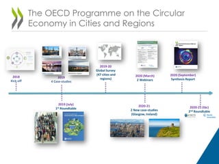 The OECD Programme on the Circular
Economy in Cities and Regions
2018
Kick-off
2020-21 (tbc)
2nd Roundtable
2019
4 Case-st...