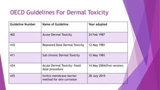 OECD Guidelines For Dermal Toxicity
Guideline Number Name of Guideline Year adopted
402 Acute Dermal Toxicity 24 Feb 1987
410 Repeated Dose Dermal Toxicity 12 May 1981
411 Sub chronic Dermal Toxicity 12 May 1981
434 Acute Dermal Toxicity- fixed
dose procedure
14 May 2004(first version)
435 Invitro membrane barrier
method for skin corrosion
28 July 2015
 