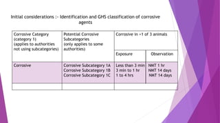 Initial considerations :- Identification and GHS classification of corrosive
agents
Corrosive Category
(category 1)
(applies to authorities
not using subcategories)
Potential Corrosive
Subcategories
(only applies to some
authorities)
Corrosive in >1 of 3 animals
Exposure Observation
Corrosive Corrosive Subcategory 1A
Corrosive Subcategory 1B
Corrosive Subcategory 1C
Less than 3 min NMT 1 hr
3 min to 1 hr NMT 14 days
1 to 4 hrs NMT 14 days
 