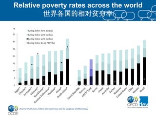 Relative poverty rates across the world
         世界各国的相对贫穷率
%
             Living below 60% median
35           Living below 50% median
             Living below 40% median
30
             Living below $1.25 PPP/day

25


20


15


10


 5


0




     Source: PGD 2010, OECD and Garroway and de Laiglesia (forthcoming)
 