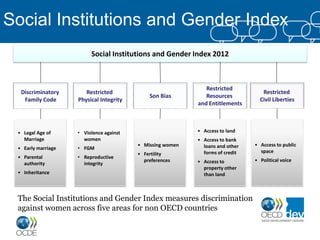 Social Institutions and Gender Index
                         Social Institutions and Gender Index 2012



                                                              Restricted
  Discriminatory       Restricted                                                 Restricted
                                             Son Bias         Resources
   Family Code      Physical Integrity                                           Civil Liberties
                                                           and Entitlements



 • Legal Age of     • Violence against                     • Access to land
   Marriage           women                                • Access to bank
                                         • Missing women     loans and other   • Access to public
 • Early marriage   • FGM
                                                             forms of credit     space
                                         • Fertility
 • Parental         • Reproductive
                                           preferences     • Access to         • Political voice
   authority          integrity
                                                             property other
 • Inheritance                                               than land



 The Social Institutions and Gender Index measures discrimination
 against women across five areas for non OECD countries
 