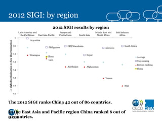 2012 SIGI: by region
                                                                                     2012 SIGI results by region
                                                    Latin America and                      Europe and                          Middle East and    Sub Saharan
                                                      the Caribbean   East Asia Pacific    Central Asia         South Asia      North Africa         Africa
                                               0
                                                               Argentina
1= high discrimination 0=low discrimination




                                              0.1                                                  FYR Macedonia                                         South Africa
                                                                                 Philippines                                            Morocco

                                              0.2
                                                              Nicaragua                                                Nepal
                                                                                China                                                                                   Average
                                                                                 Laos
                                              0.3                                                                                                                       Top ranking
                                                                                                                                                                        Bottom ranking
                                                                                                   Azerbaijan          Afghanistan
                                              0.4                                                                                                                       China


                                              0.5                                                                                       Yemen


                                              0.6                                                                                                        Mali


                                              0.7



The 2012 SIGI ranks China 42 out of 86 countries.

In the East Asia and Pacific region China ranked 6 out of
9 countries.
 