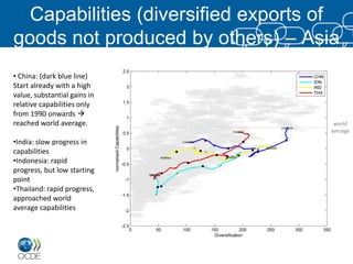 Capabilities (diversified exports of
goods not produced by others) – Asia
• China: (dark blue line)
Start already with a high
value, substantial gains in
relative capabilities only
from 1990 onwards 
reached world average.               world
                                    average
•India: slow progress in
capabilities
•Indonesia: rapid
progress, but low starting
point
•Thailand: rapid progress,
approached world
average capabilities
 