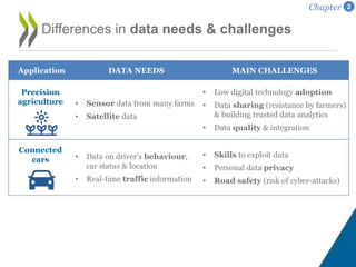 Differences in data needs & challenges
Application DATA NEEDS MAIN CHALLENGES
Precision
agriculture • Sensor data from many farms
• Satellite data
• Low digital technology adoption
• Data sharing (resistance by farmers)
& building trusted data analytics
• Data quality & integration
Connected
cars • Data on driver’s behaviour,
car status & location
• Real-time traffic information
• Skills to exploit data
• Personal data privacy
• Road safety (risk of cyber-attacks)
Chapter 2
 