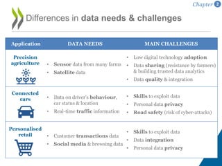 Differences in data needs & challenges
Application DATA NEEDS MAIN CHALLENGES
Precision
agriculture • Sensor data from many farms
• Satellite data
• Low digital technology adoption
• Data sharing (resistance by farmers)
& building trusted data analytics
• Data quality & integration
Connected
cars • Data on driver’s behaviour,
car status & location
• Real-time traffic information
• Skills to exploit data
• Personal data privacy
• Road safety (risk of cyber-attacks)
Personalised
retail • Customer transactions data
• Social media & browsing data
• Skills to exploit data
• Data integration
• Personal data privacy
Chapter 2
 
