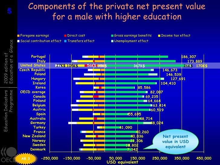 OECD Education At A Glance