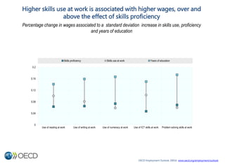 Higher skills use at work is associated with higher wages, over and
above the effect of skills proficiency
Percentage chan...