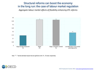 Structural reforms can boost the economy
in the long run: the case of labour market regulation
Aggregate labour market eff...