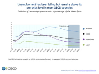 Unemployment has been falling but remains above its
pre-crisis level in most OECD countries
Evolution of the unemployment ...