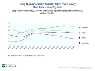 Long-term unemployment has fallen more slowly
than total unemployment
Long-term unemployed (12 months and over) as a perce...