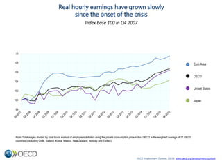 Real hourly earnings have grown slowly
since the onset of the crisis
Index base 100 in Q4 2007
OECD Employment Outlook 200...