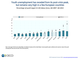 Youth unemployment has receded from its post-crisis peak,
but remains very high in a few European countries
Percentage of ...